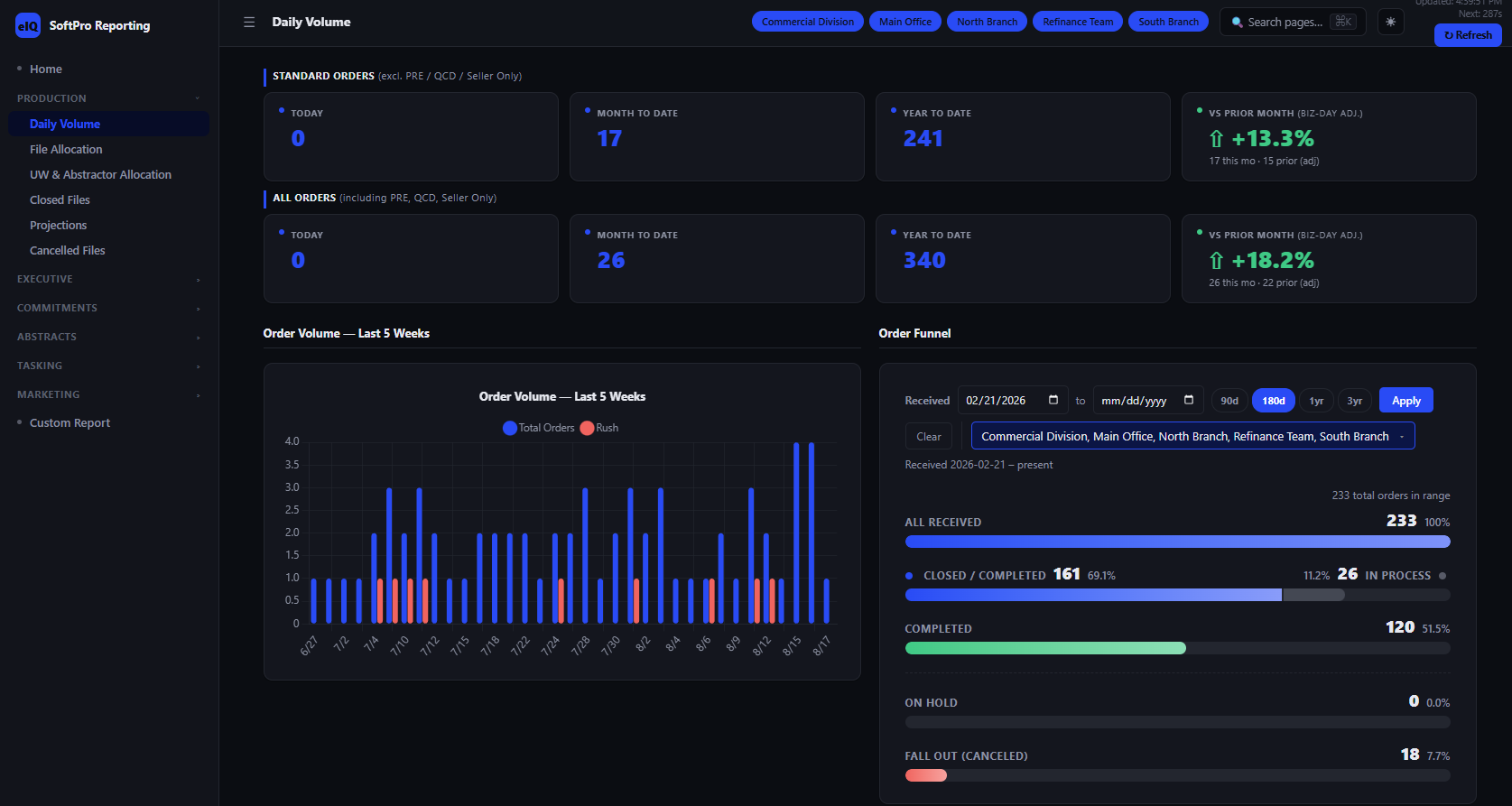 EscrowIQ Daily Volume report — order counts, trend chart, and order funnel