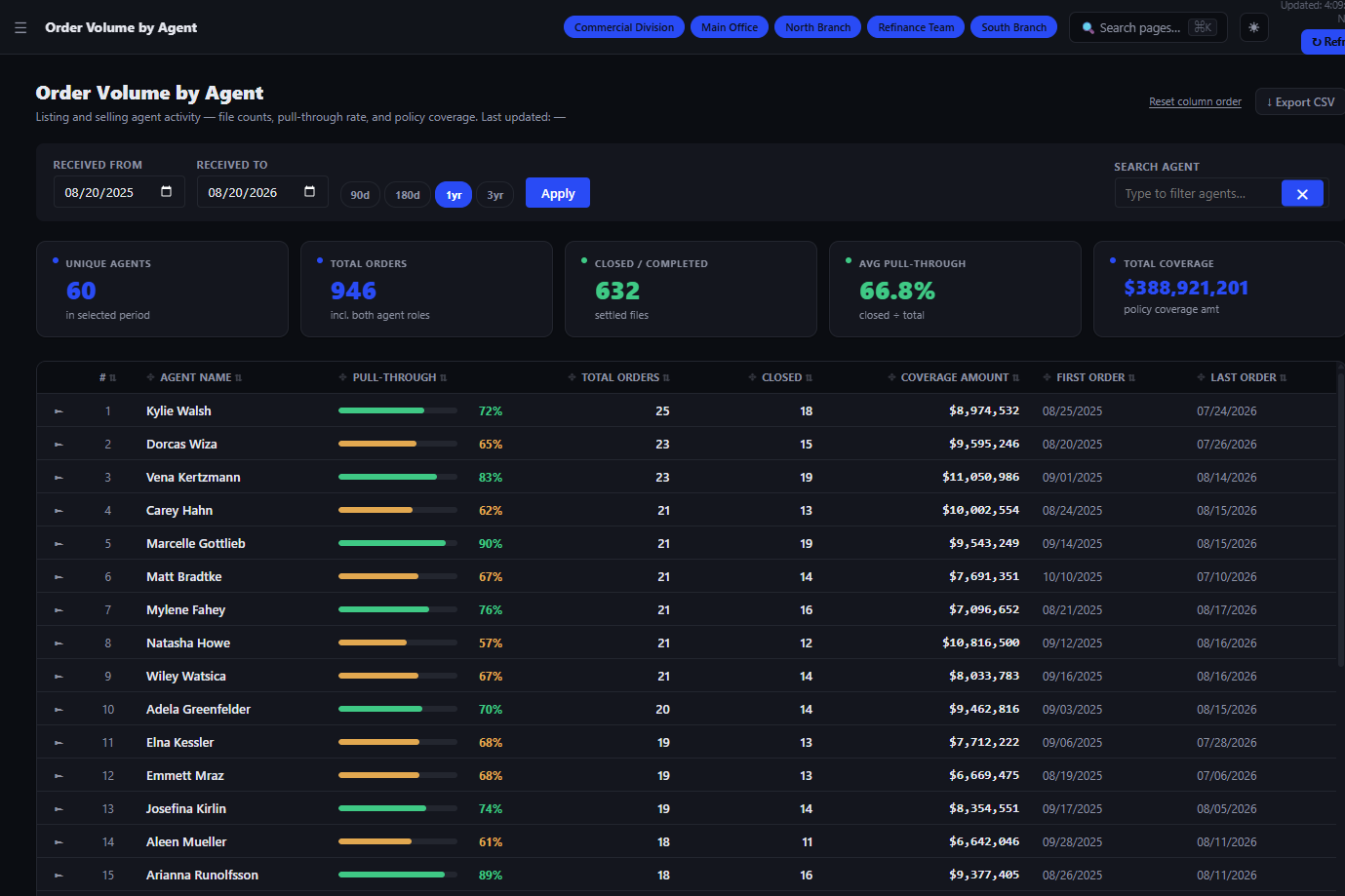 EscrowIQ Order Volume by Agent report — pull-through and coverage table