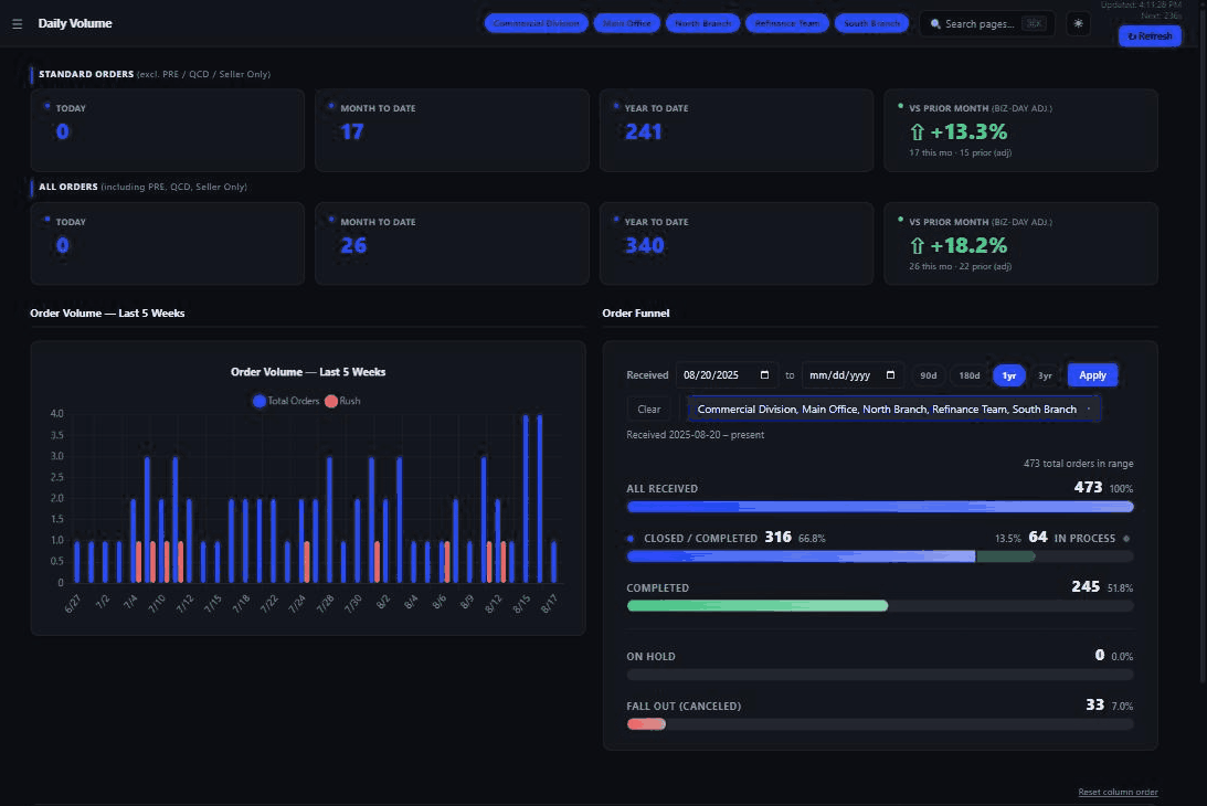 EscrowIQ Daily Volume report — order funnel updating live as the date range changes