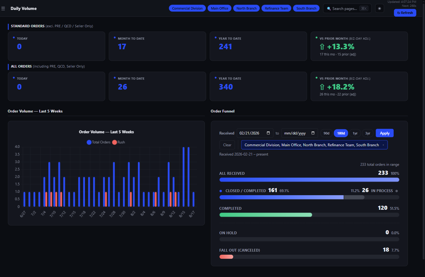 EscrowIQ Daily Volume report — production trend by day